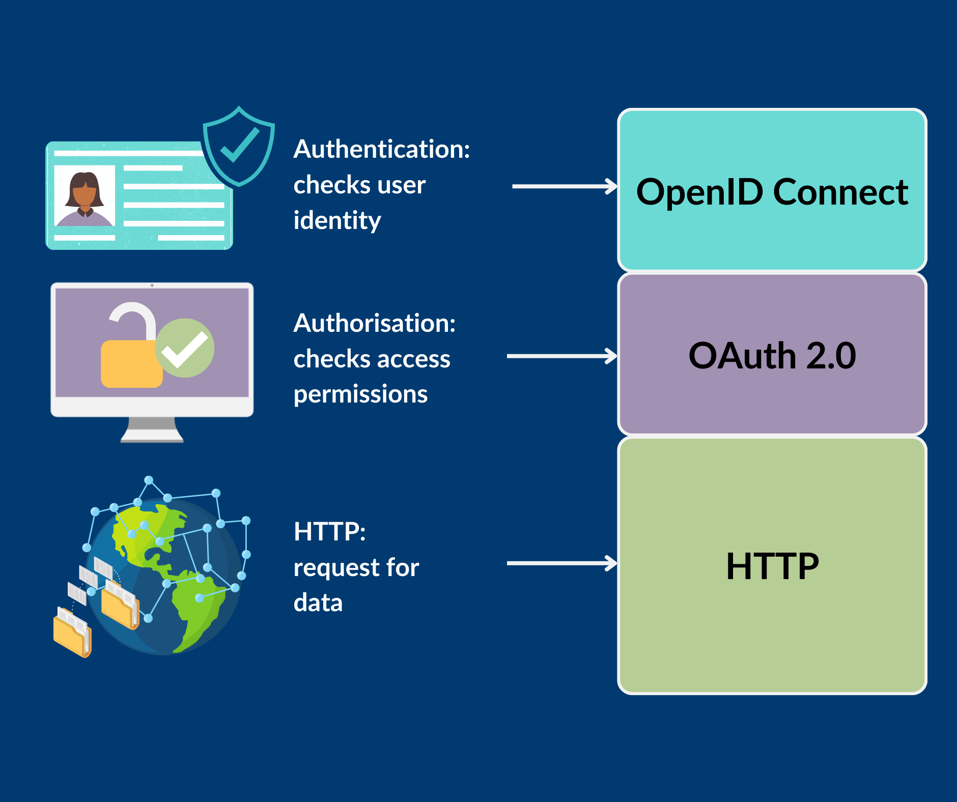 Elevating ALA’s Data Security with OpenID Connect – Atlas of Living ...