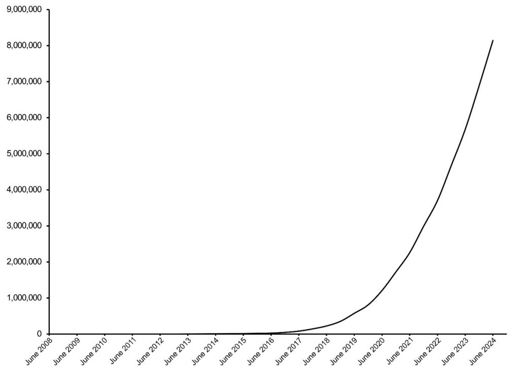 Graph showing total Australian iNaturalist observations over time, rising from under 1 million before 2020 to over 8 million by mid 2023.